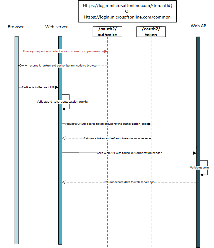 Authorization code flow